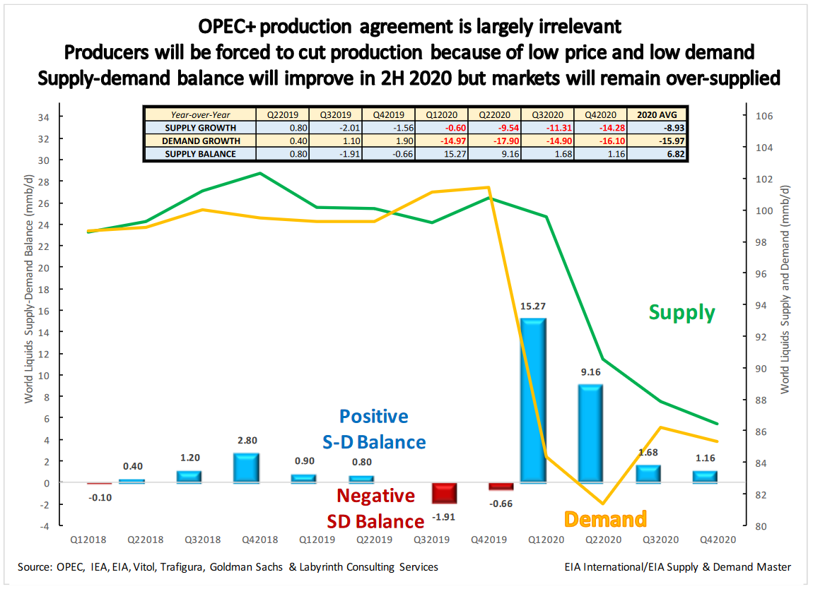 Global GDP To Potentially Shrink 20% In Face Of Collapsing Energy Market