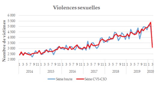 COVID-19's Benefit: Crime Rates In France Halved Since Lockdown