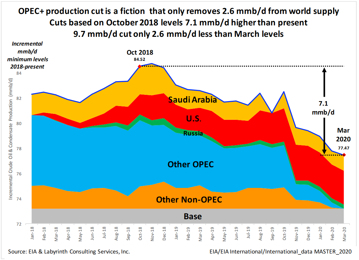 Global GDP To Potentially Shrink 20% In Face Of Collapsing Energy Market