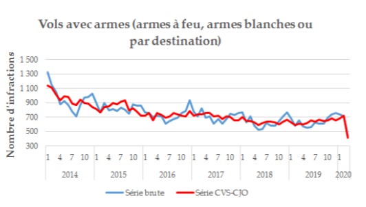 COVID-19's Benefit: Crime Rates In France Halved Since Lockdown