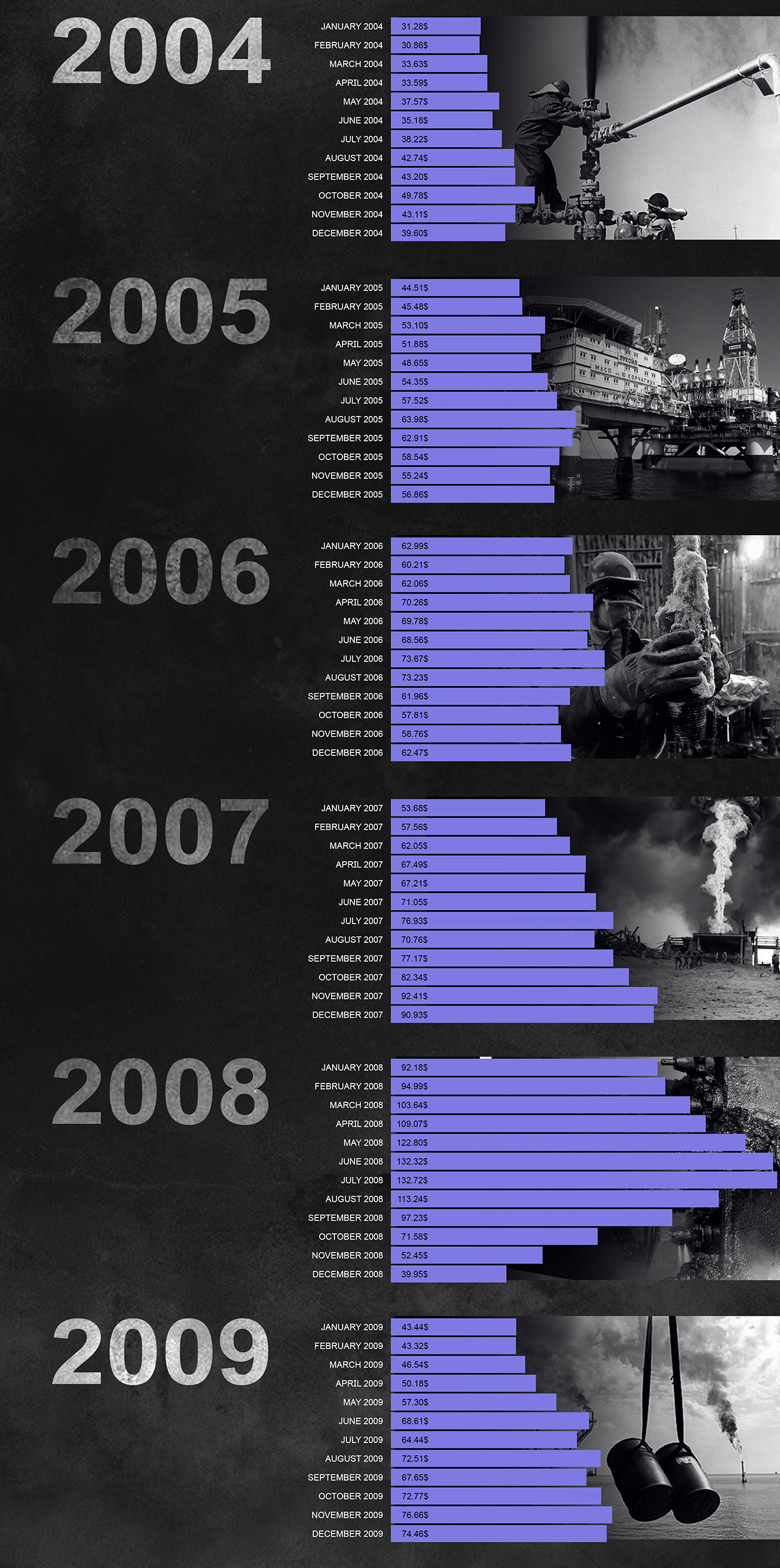 Oil Price Dymanics: January 1990 - March 2020 (Infographics)