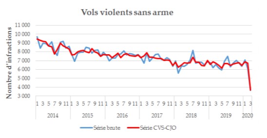 COVID-19's Benefit: Crime Rates In France Halved Since Lockdown