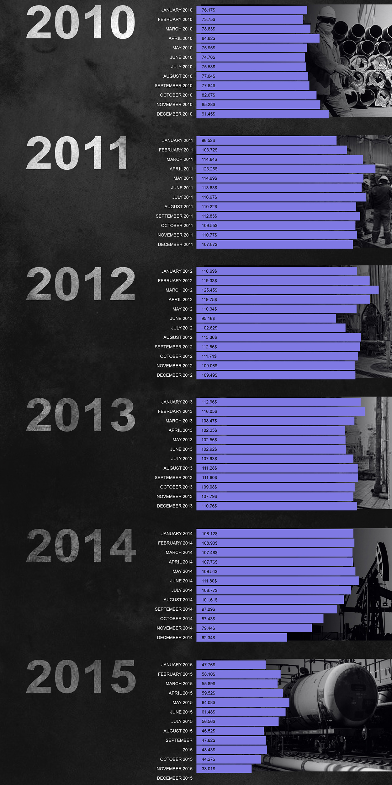 Oil Price Dymanics: January 1990 - March 2020 (Infographics)