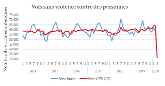 COVID-19's Benefit: Crime Rates In France Halved Since Lockdown