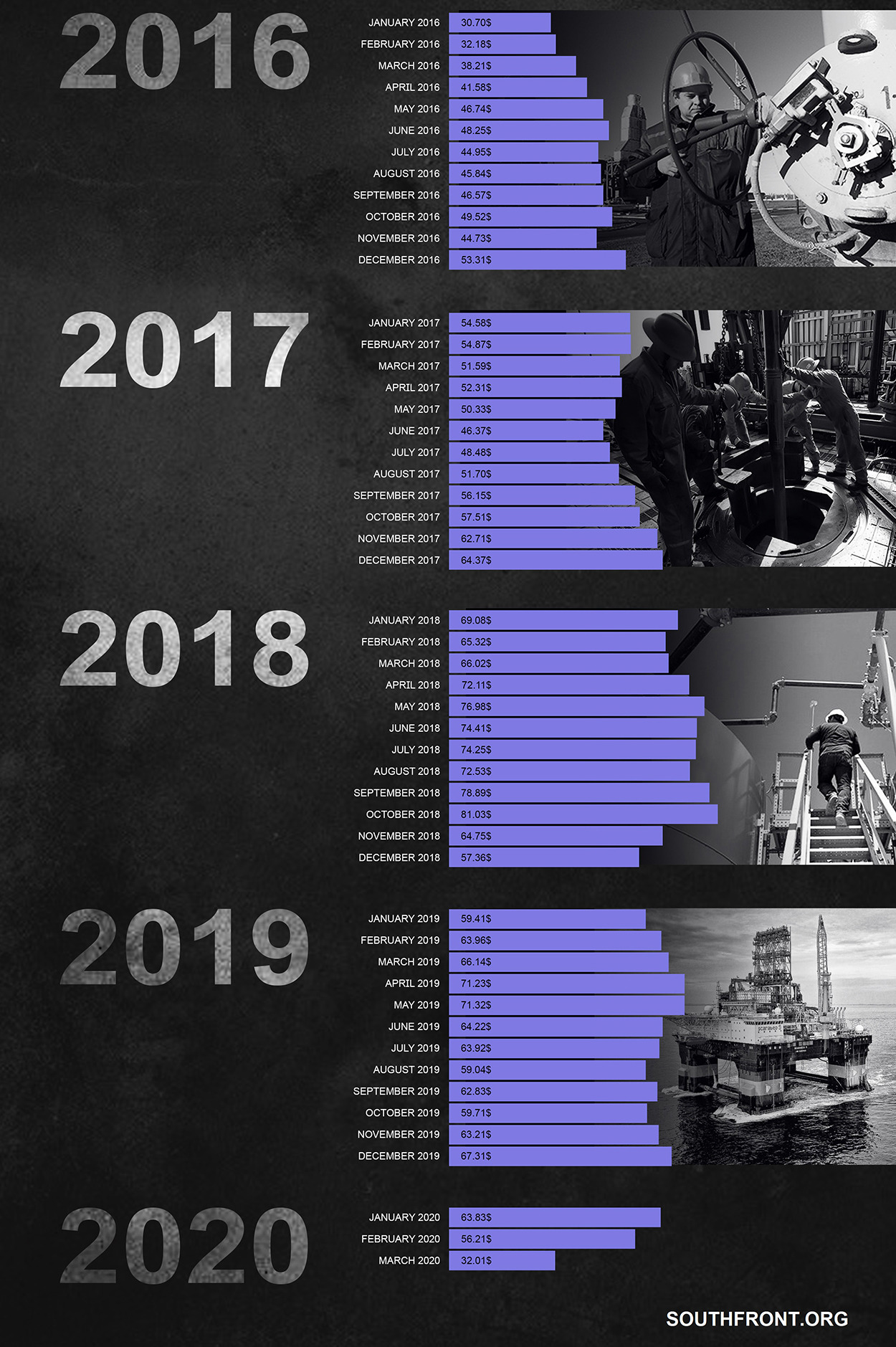 Oil Price Dymanics: January 1990 - March 2020 (Infographics)