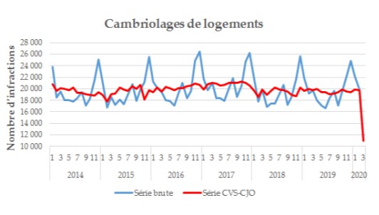 COVID-19's Benefit: Crime Rates In France Halved Since Lockdown