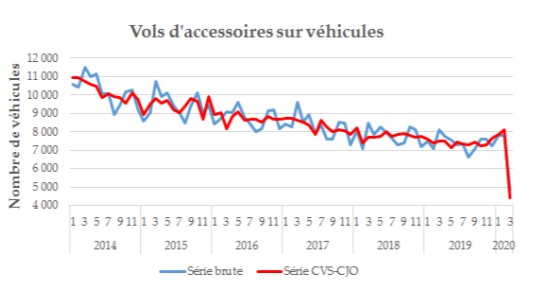 COVID-19's Benefit: Crime Rates In France Halved Since Lockdown