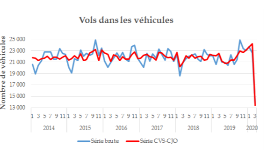 COVID-19's Benefit: Crime Rates In France Halved Since Lockdown