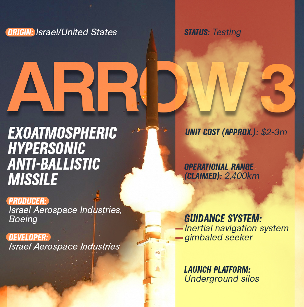 Arrow 3 Exoatmospheric Hypersonic Anti-Ballistic Missile (Infographics)