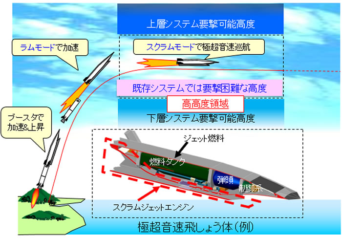 Japan's Hypersonic Guided Missile To Be Ready Sometime In The 2030s