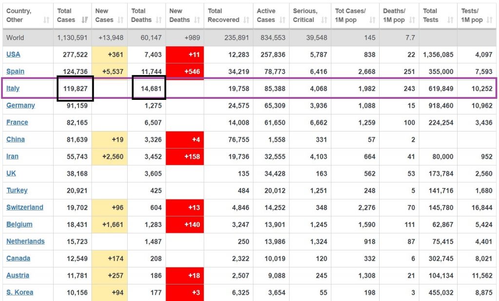 Real Number Of Confirmed COVID-19 Cases In Italy Could Be 5,000,0000