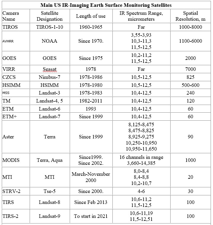 US Infrared Earth Surveillance Satellite Development Programs