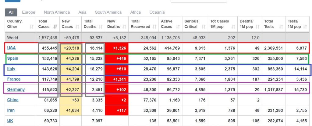 Spain And Italy Are Slowly Gaining Upper Hand Over COVID-19 Pandemic