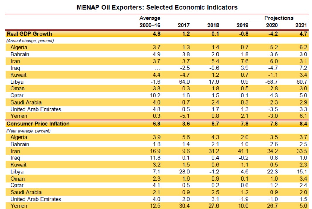 IMF Warns That 'Great Lockdown' To Rival Great Depression With 3% Hit To Global Economy