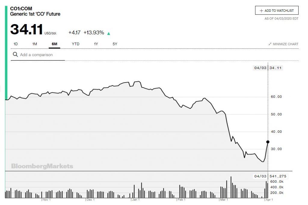 Russia's Economy Entering 2-Year-Long Recession Amid Oil Prices Fall And Coronavirus Shutdown: Report