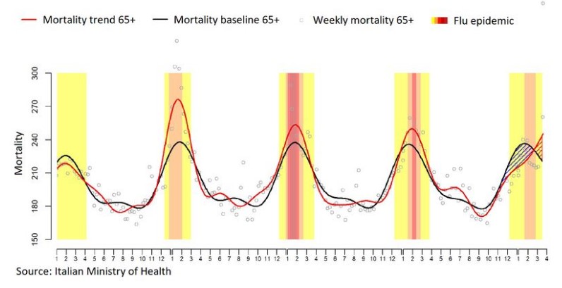 Artificial Region Of Fear: Italy’s High Death Toll From COVID-19 Is A Result Of Mild Flu Season