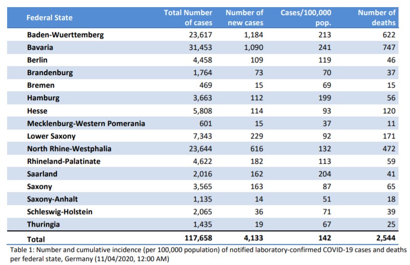 Coronavirus Disease 2019 - Situation Report of the Robert Koch Institute