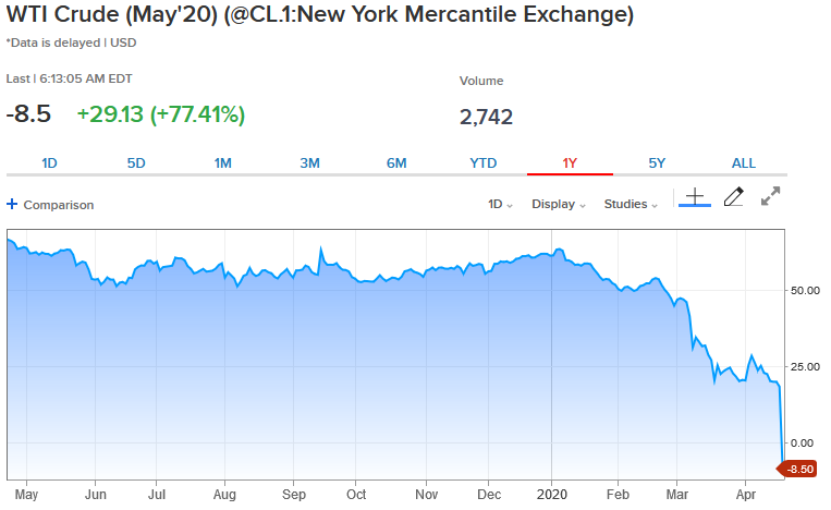 Seller Pays Buyer: In Historic First, U.S. Crude Oil Sells For Negative Price