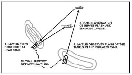 FGM-148 Javelin Man-Portable Missiles: Stopcock For Battle Tanks