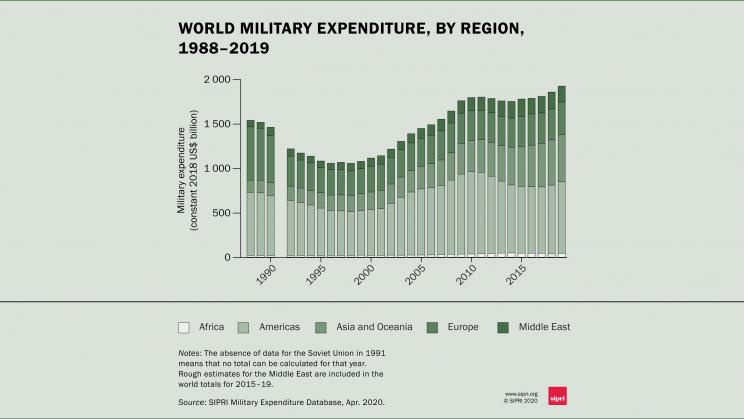 Military Spending In 2019 Saw Biggest Increase In A Decade, U.S. Accounts For 38% Of Total