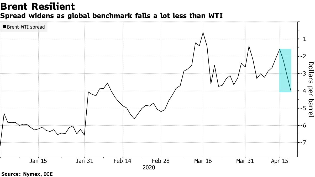 Crude Oil Futures Drop Further, As US Public Debt Sours To Record Heights