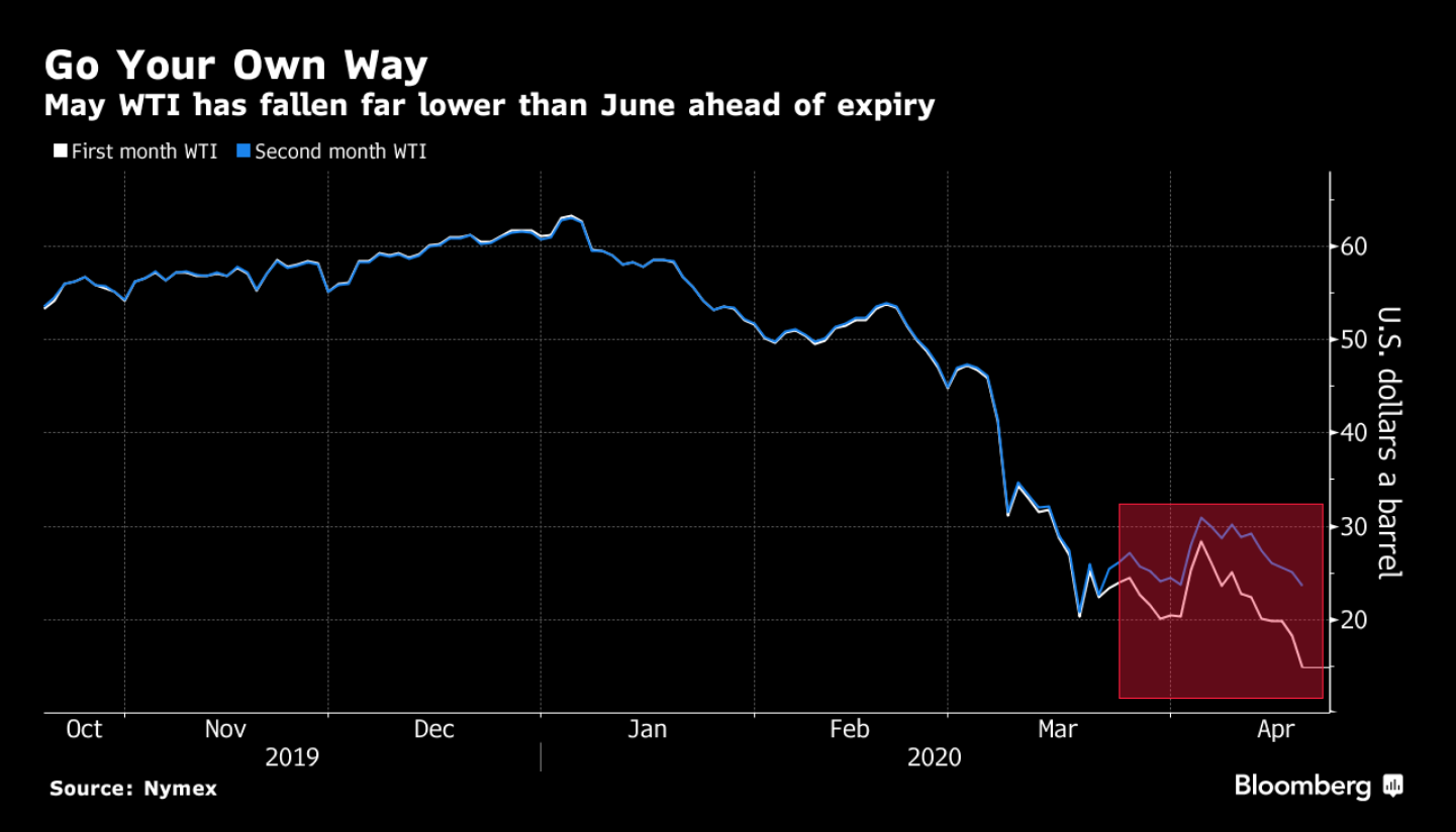 Crude Oil Futures Drop Further, As US Public Debt Sours To Record Heights