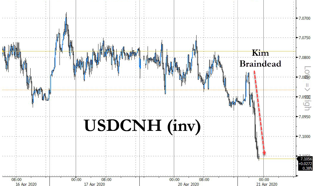 Conflicting Reports Of Kim Jong Un's Health, Prompts Market Crash