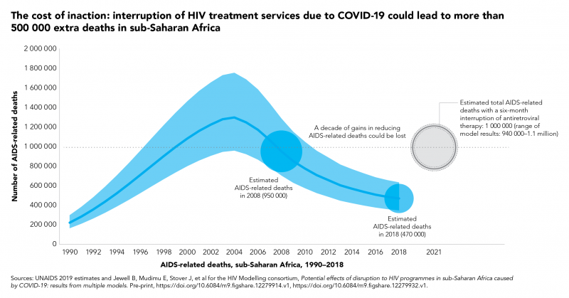 WHO Warns COVID-19-Related Service Disruptions Could Lead To Over 500,000 Extra Deaths From AIDS-Related Illnesses