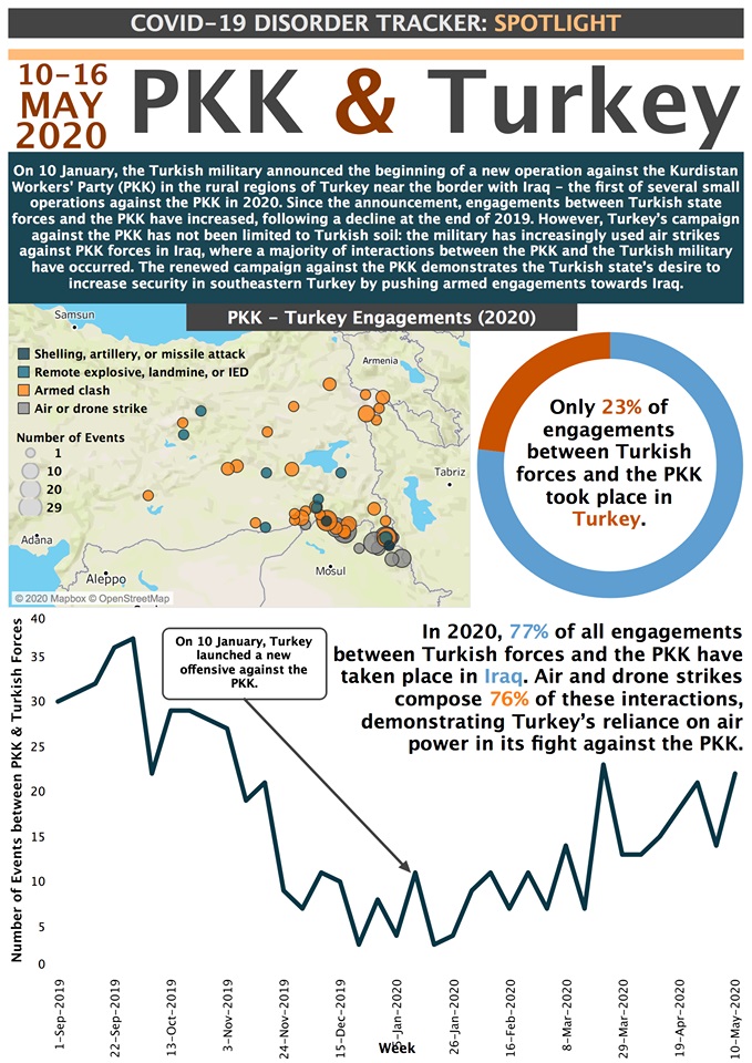 Turkey "Neutralized" Upwards of 1,458 PKK Members In 2020