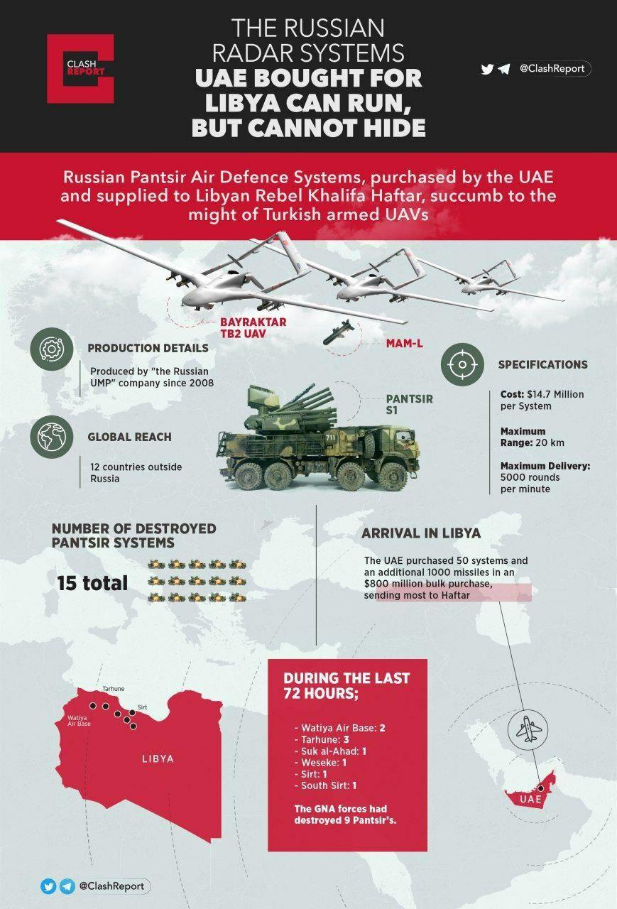 At Least 9 Pantsir S1 Destroyed In Turkish Drone Strikes Within A Week: Reports