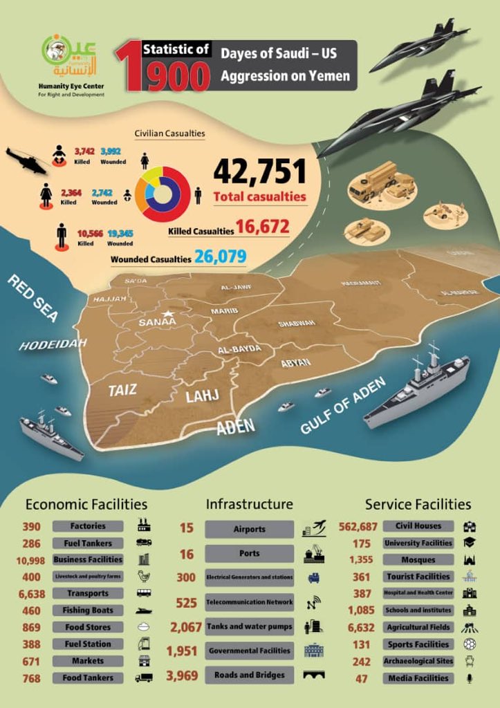 Monitoring Group Shares Statics Of 1,900 Days Of Saudi Operation In Yemen (Infographic)