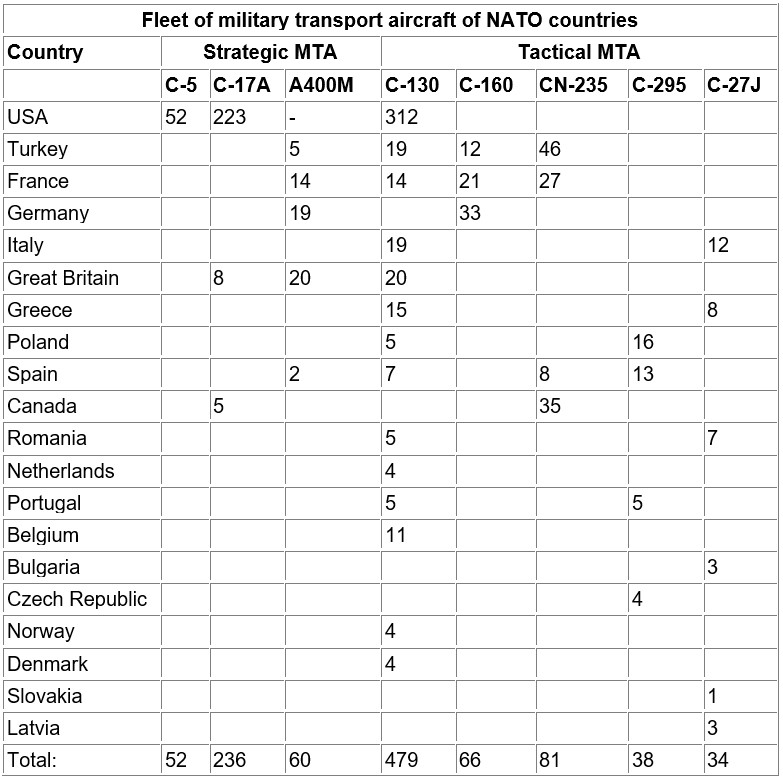 Role Of Military Transport Aviation In Ensuring Strategic Mobility Of NATO Forces