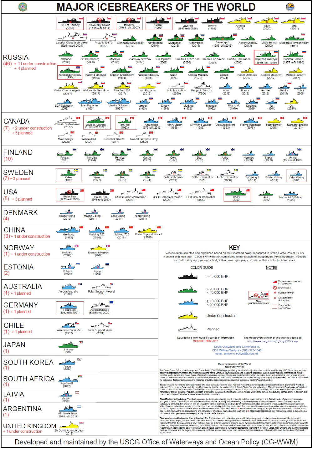 Polar Security Cutter Icebreaker Program (Infographics)