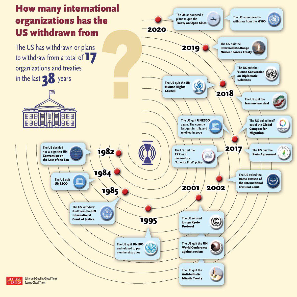 How Many International Organizations Has The US Withdrawn From? (Infographics)