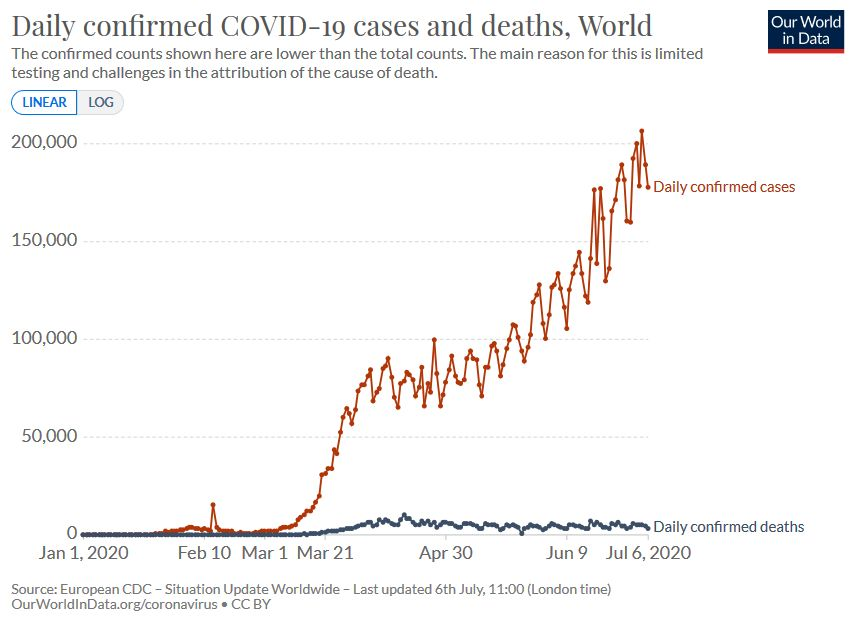 Covid-19 Facts July Updates