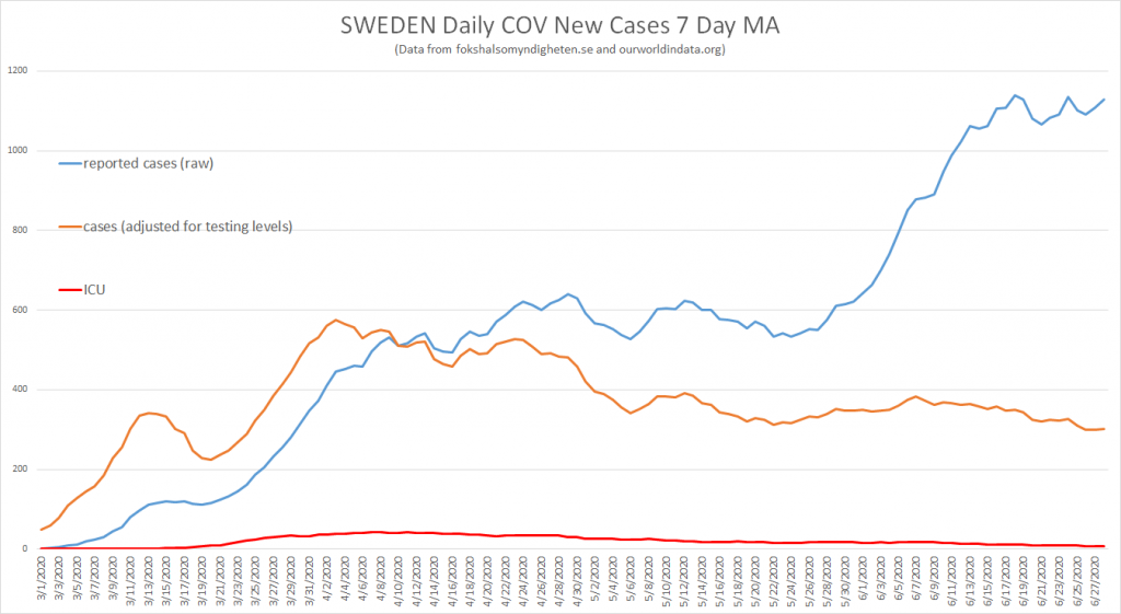 Covid-19 Facts July Updates