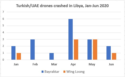 Libya’s Drone Wars Take A Heavy Toll On Machines And Men