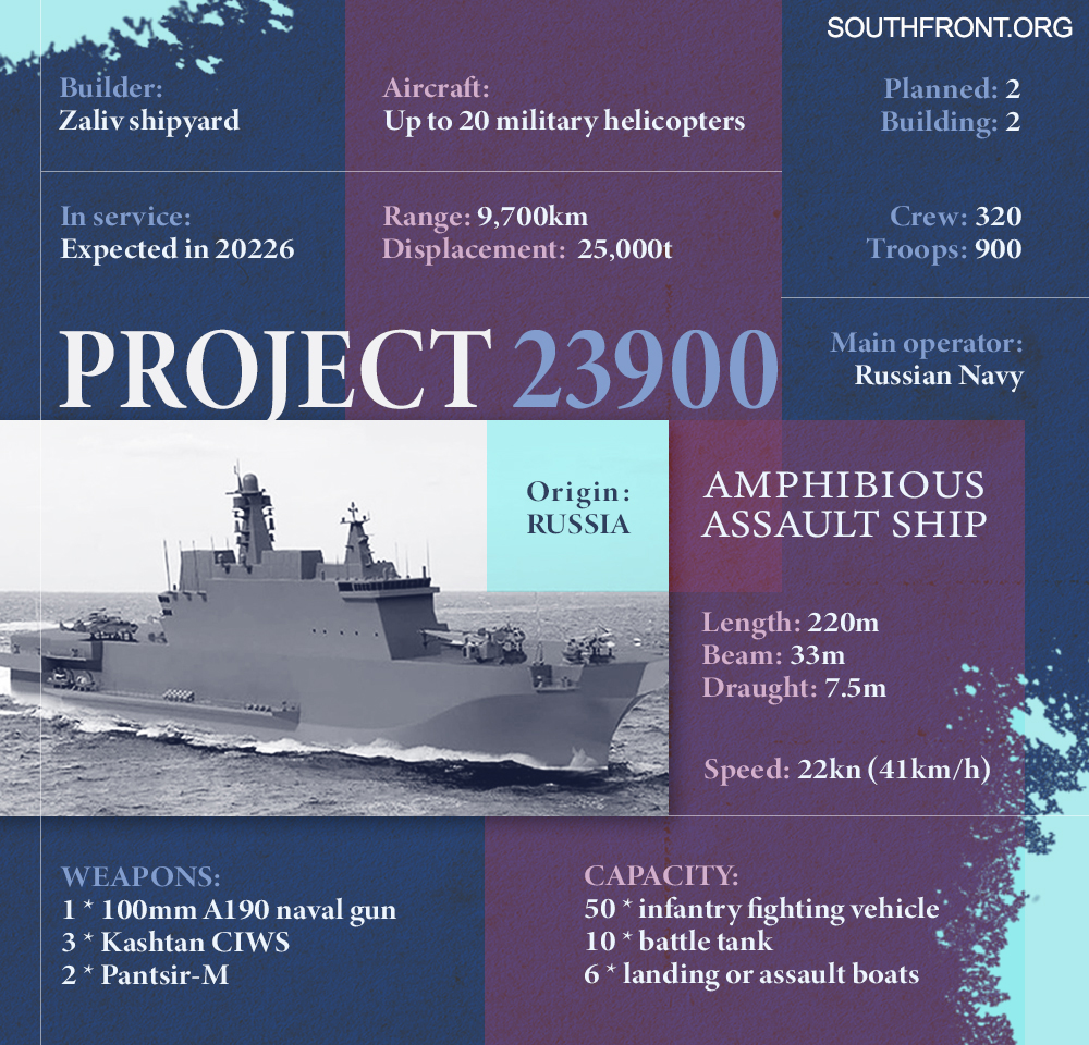 Russia's Project 23900 Amphibious Assault Ship (Infographics)