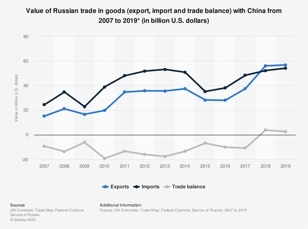 Shaping Eurasia: Russia - China Bilateral Trade And Cooperation