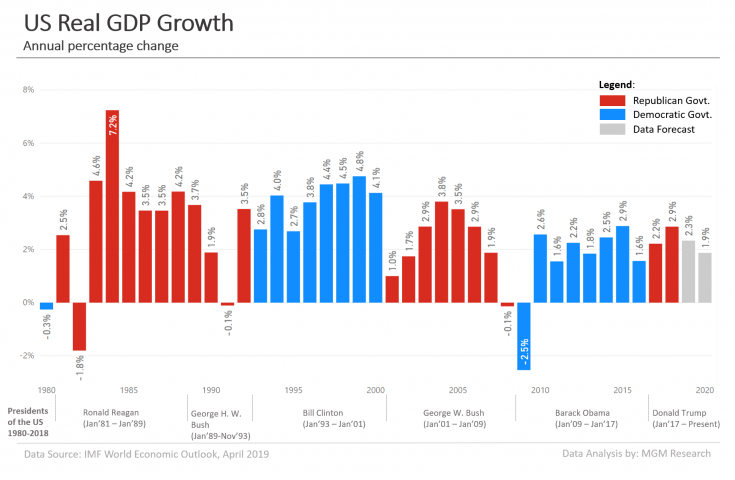 Trump Presidency’s Economic Performance In Facts & Numbers