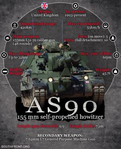 British Army Sent All Of Its AS-90 Howitzers To Ukraine - Report