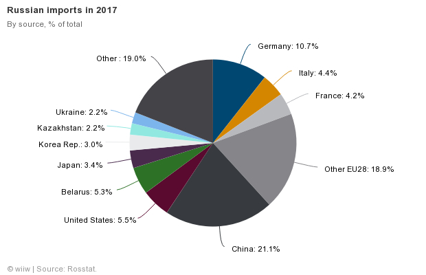 Shaping Eurasia: Russia - China Bilateral Trade And Cooperation