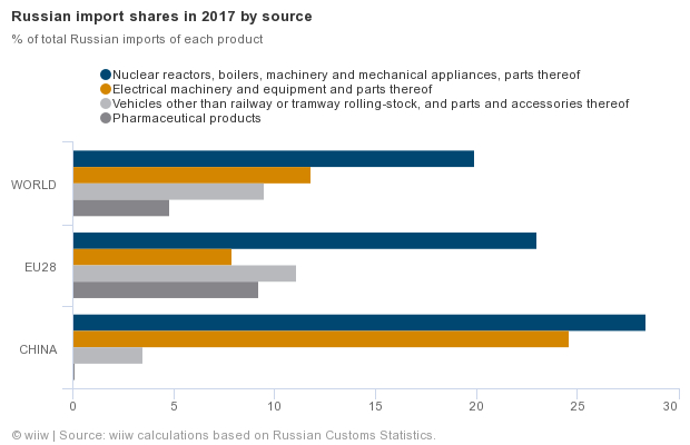 Shaping Eurasia: Russia - China Bilateral Trade And Cooperation