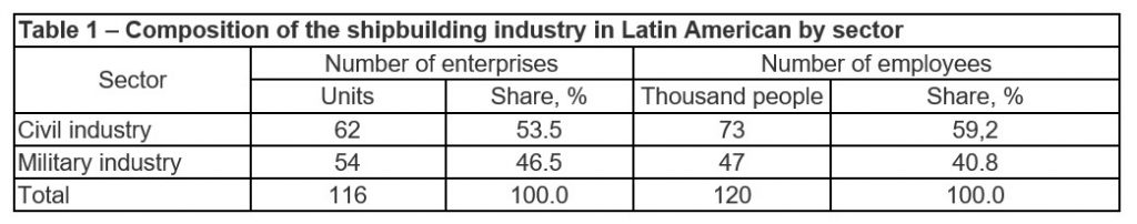 Top Military Shipbuilding Companies in Latin America