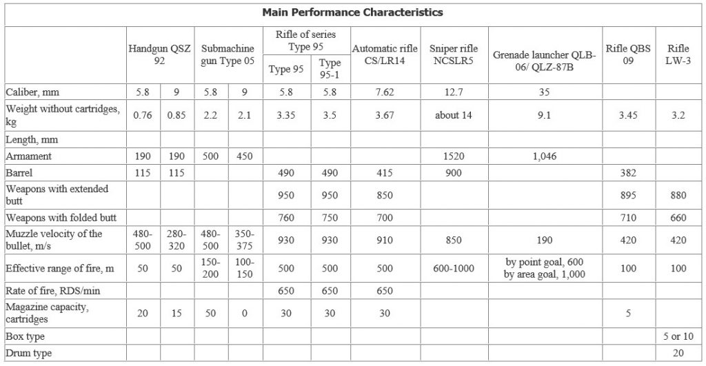 New Models Of Small Arms Of Chinese Special Forces