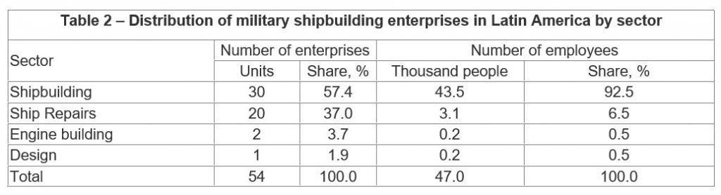 Top Military Shipbuilding Companies in Latin America