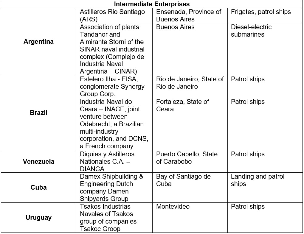 Top Military Shipbuilding Companies in Latin America