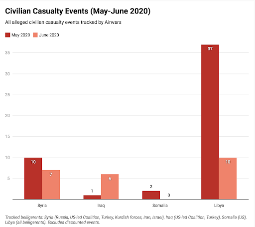 'Air Wars' Releases Analysis Of Reported Air Strikes Causing Civilian Casualties During June