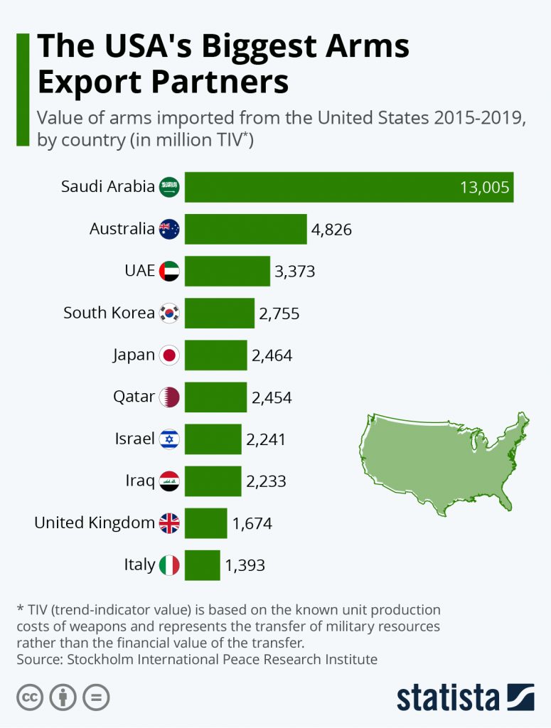 Trump Wishes To Sell Advanced Weapons To More Gulf Countries