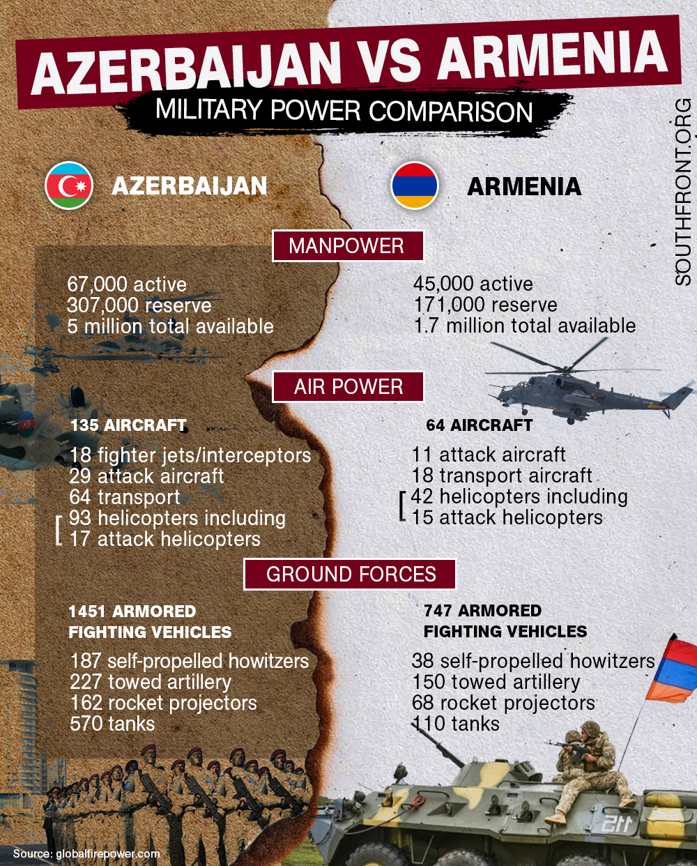 Azerbaijan And Armenia's Forces: The Numbers